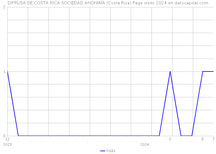 DIFRUSA DE COSTA RICA SOCIEDAD ANONIMA (Costa Rica) Page visits 2024 