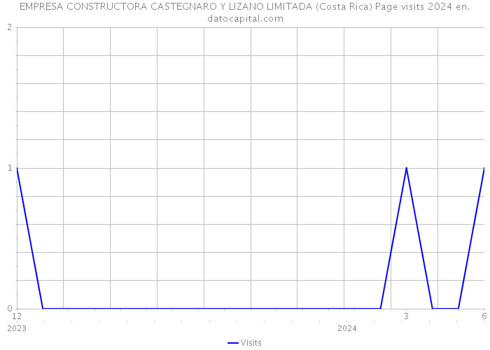 EMPRESA CONSTRUCTORA CASTEGNARO Y LIZANO LIMITADA (Costa Rica) Page visits 2024 