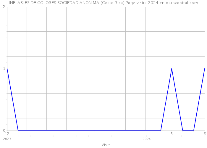 INFLABLES DE COLORES SOCIEDAD ANONIMA (Costa Rica) Page visits 2024 