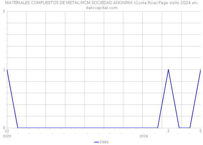 MATERIALES COMPUESTOS DE METAL MCM SOCIEDAD ANONIMA (Costa Rica) Page visits 2024 