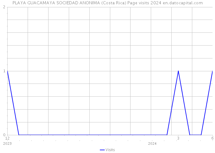 PLAYA GUACAMAYA SOCIEDAD ANONIMA (Costa Rica) Page visits 2024 
