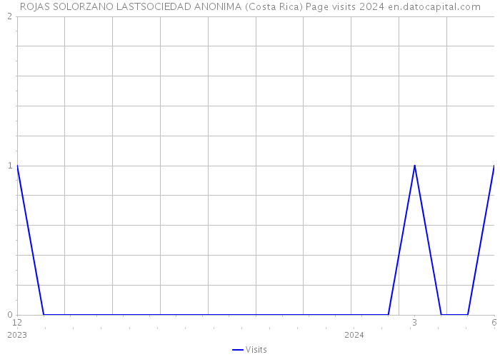 ROJAS SOLORZANO LASTSOCIEDAD ANONIMA (Costa Rica) Page visits 2024 