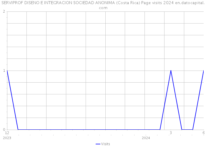 SERVIPROF DISENO E INTEGRACION SOCIEDAD ANONIMA (Costa Rica) Page visits 2024 