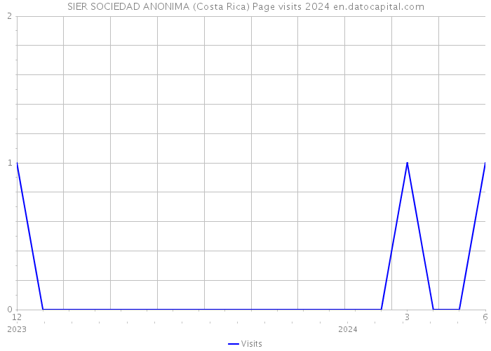 SIER SOCIEDAD ANONIMA (Costa Rica) Page visits 2024 
