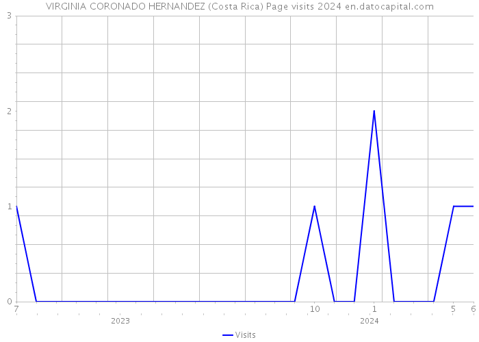 VIRGINIA CORONADO HERNANDEZ (Costa Rica) Page visits 2024 
