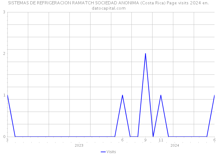 SISTEMAS DE REFRIGERACION RAMATCH SOCIEDAD ANONIMA (Costa Rica) Page visits 2024 