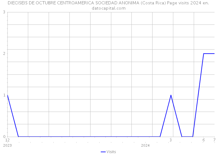 DIECISEIS DE OCTUBRE CENTROAMERICA SOCIEDAD ANONIMA (Costa Rica) Page visits 2024 