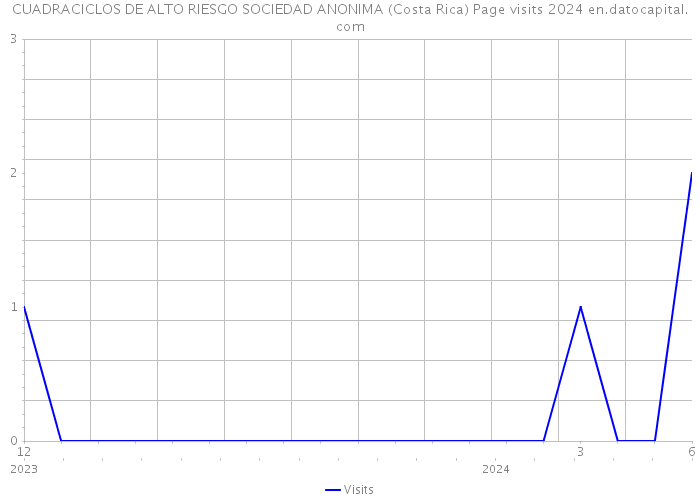 CUADRACICLOS DE ALTO RIESGO SOCIEDAD ANONIMA (Costa Rica) Page visits 2024 