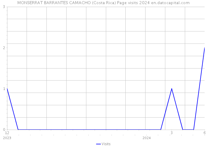 MONSERRAT BARRANTES CAMACHO (Costa Rica) Page visits 2024 