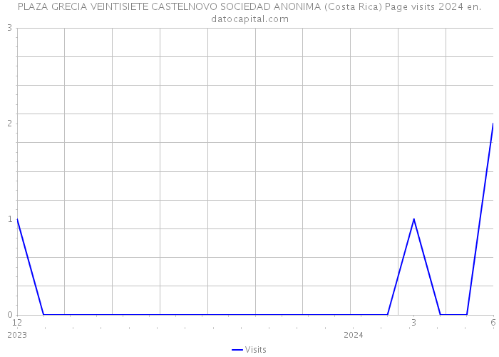 PLAZA GRECIA VEINTISIETE CASTELNOVO SOCIEDAD ANONIMA (Costa Rica) Page visits 2024 
