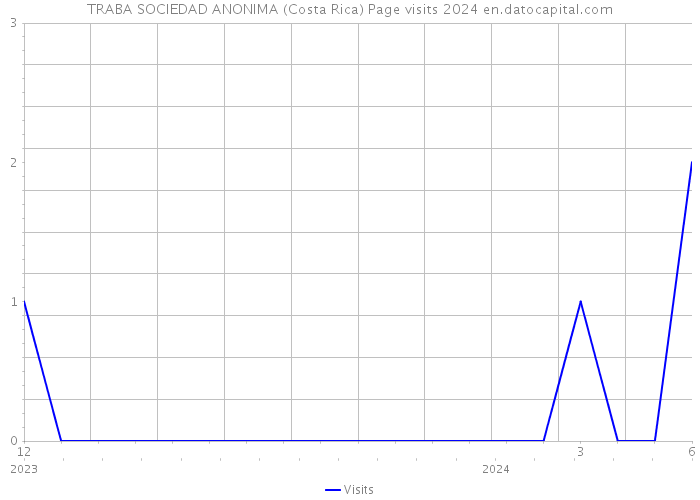 TRABA SOCIEDAD ANONIMA (Costa Rica) Page visits 2024 