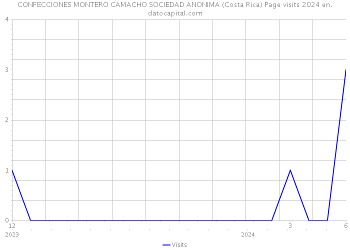 CONFECCIONES MONTERO CAMACHO SOCIEDAD ANONIMA (Costa Rica) Page visits 2024 