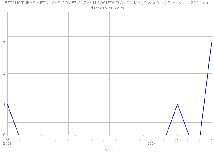 ESTRUCTURAS METALICAS GOMEZ GUZMAN SOCIEDAD ANONIMA (Costa Rica) Page visits 2024 