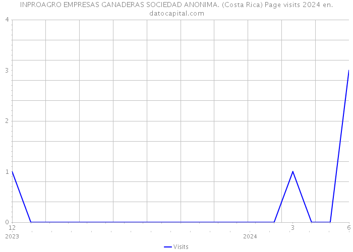 INPROAGRO EMPRESAS GANADERAS SOCIEDAD ANONIMA. (Costa Rica) Page visits 2024 