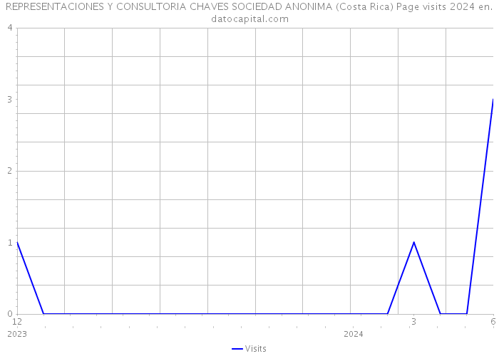 REPRESENTACIONES Y CONSULTORIA CHAVES SOCIEDAD ANONIMA (Costa Rica) Page visits 2024 