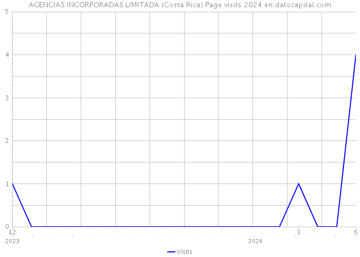AGENCIAS INCORPORADAS LIMITADA (Costa Rica) Page visits 2024 