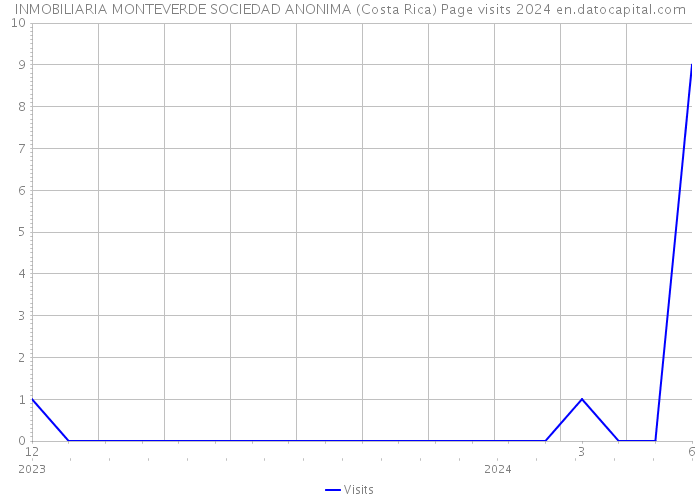 INMOBILIARIA MONTEVERDE SOCIEDAD ANONIMA (Costa Rica) Page visits 2024 