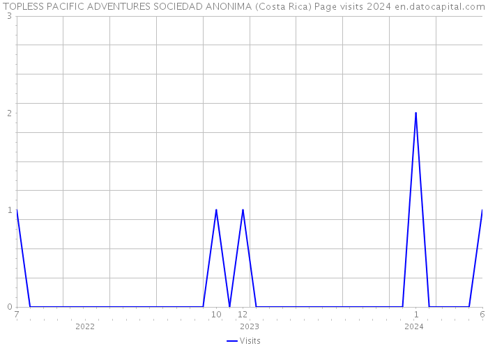TOPLESS PACIFIC ADVENTURES SOCIEDAD ANONIMA (Costa Rica) Page visits 2024 