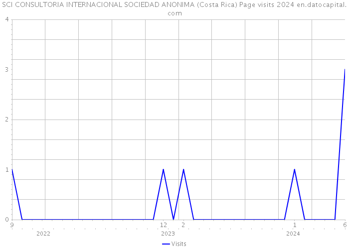 SCI CONSULTORIA INTERNACIONAL SOCIEDAD ANONIMA (Costa Rica) Page visits 2024 