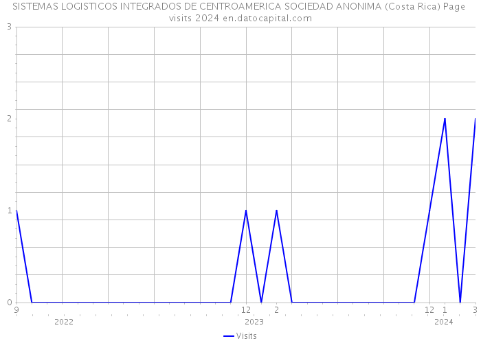 SISTEMAS LOGISTICOS INTEGRADOS DE CENTROAMERICA SOCIEDAD ANONIMA (Costa Rica) Page visits 2024 
