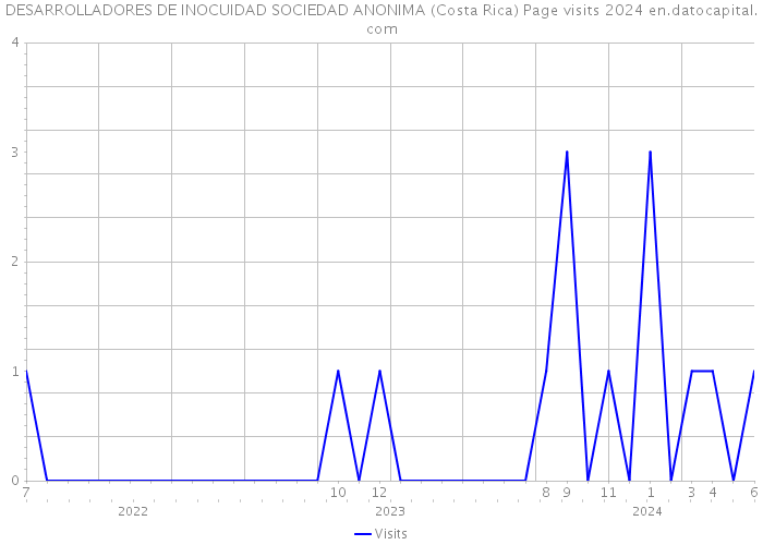 DESARROLLADORES DE INOCUIDAD SOCIEDAD ANONIMA (Costa Rica) Page visits 2024 