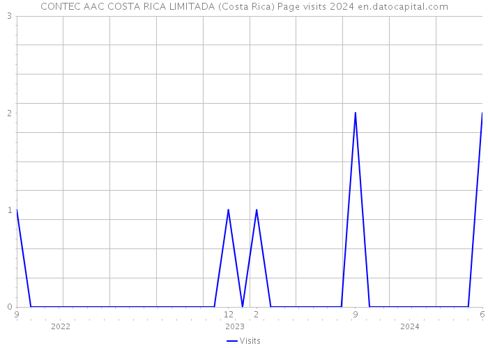 CONTEC AAC COSTA RICA LIMITADA (Costa Rica) Page visits 2024 