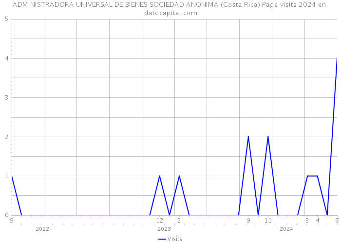 ADMINISTRADORA UNIVERSAL DE BIENES SOCIEDAD ANONIMA (Costa Rica) Page visits 2024 