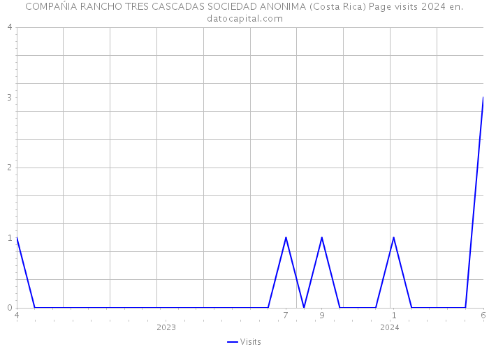 COMPAŃIA RANCHO TRES CASCADAS SOCIEDAD ANONIMA (Costa Rica) Page visits 2024 