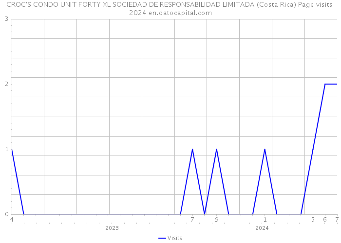 CROC'S CONDO UNIT FORTY XL SOCIEDAD DE RESPONSABILIDAD LIMITADA (Costa Rica) Page visits 2024 