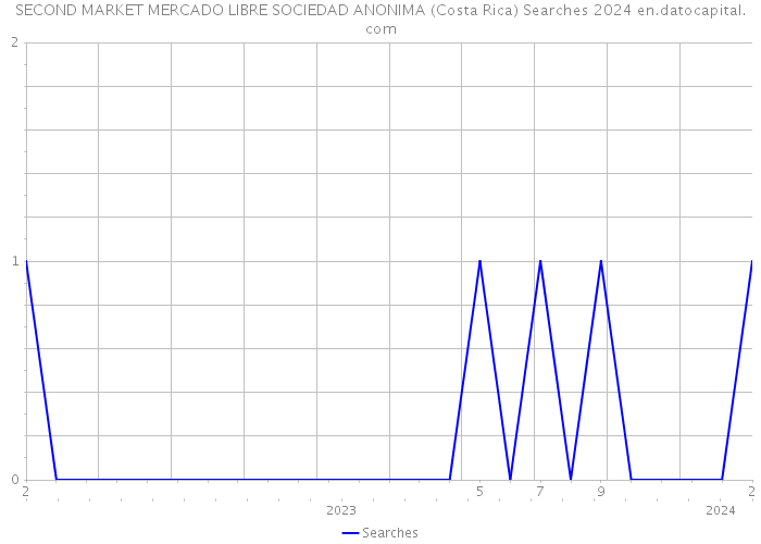 SECOND MARKET MERCADO LIBRE SOCIEDAD ANONIMA (Costa Rica) Searches 2024 