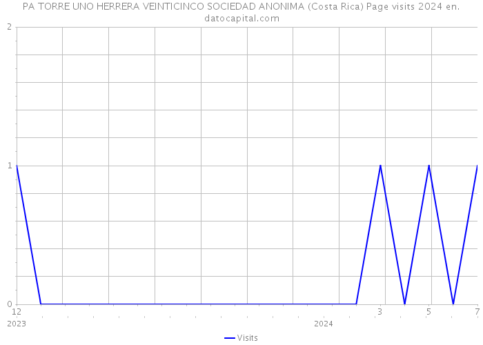 PA TORRE UNO HERRERA VEINTICINCO SOCIEDAD ANONIMA (Costa Rica) Page visits 2024 