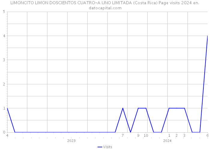 LIMONCITO LIMON DOSCIENTOS CUATRO-A UNO LIMITADA (Costa Rica) Page visits 2024 