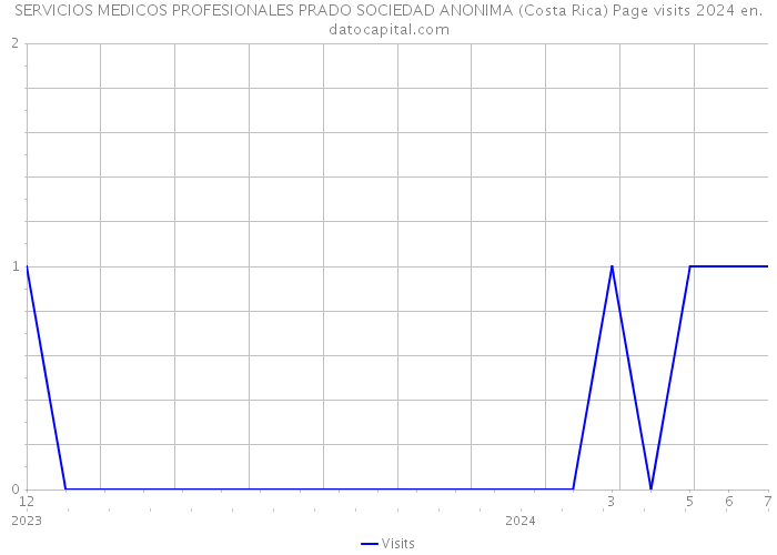 SERVICIOS MEDICOS PROFESIONALES PRADO SOCIEDAD ANONIMA (Costa Rica) Page visits 2024 