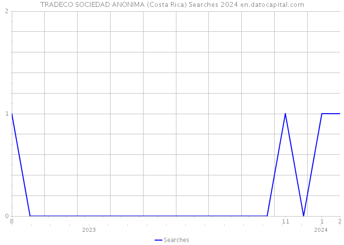 TRADECO SOCIEDAD ANONIMA (Costa Rica) Searches 2024 