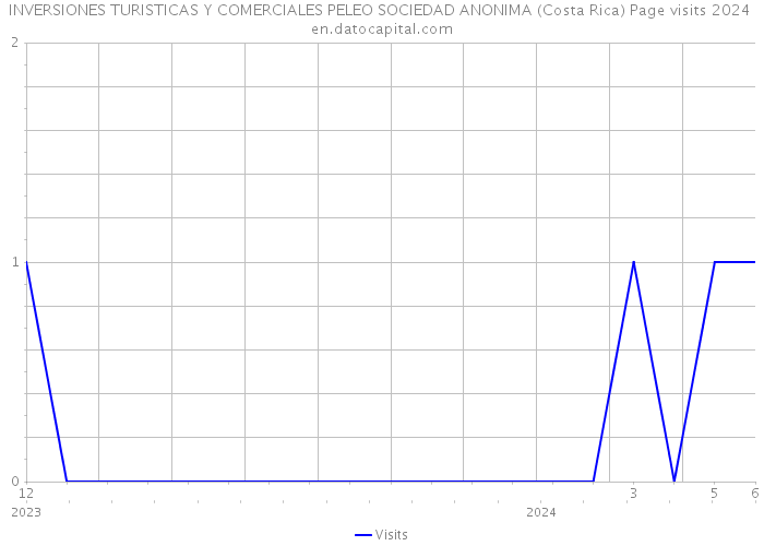 INVERSIONES TURISTICAS Y COMERCIALES PELEO SOCIEDAD ANONIMA (Costa Rica) Page visits 2024 