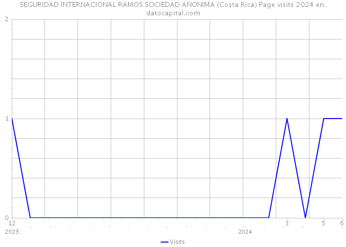 SEGURIDAD INTERNACIONAL RAMOS SOCIEDAD ANONIMA (Costa Rica) Page visits 2024 