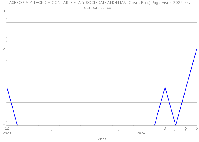 ASESORIA Y TECNICA CONTABLE M A Y SOCIEDAD ANONIMA (Costa Rica) Page visits 2024 