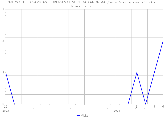 INVERSIONES DINAMICAS FLORENSES CP SOCIEDAD ANONIMA (Costa Rica) Page visits 2024 