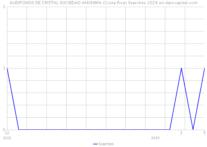 AUDIFONOS DE CRISTAL SOCIEDAD ANONIMA (Costa Rica) Searches 2024 