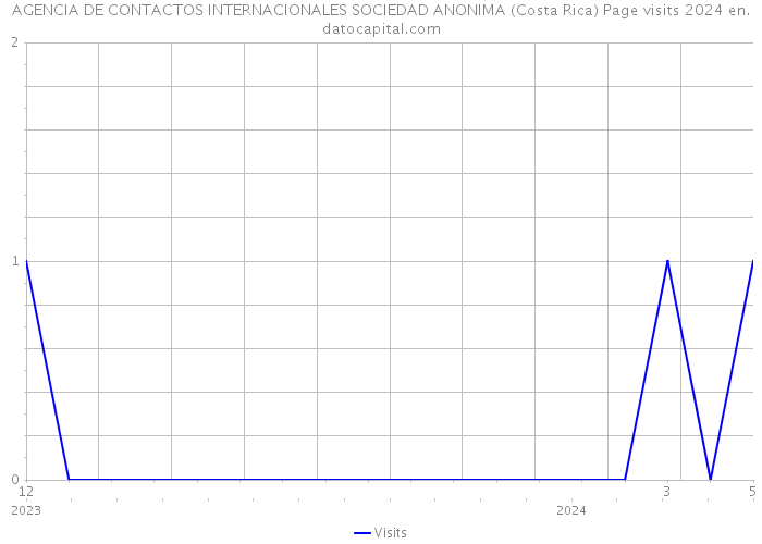 AGENCIA DE CONTACTOS INTERNACIONALES SOCIEDAD ANONIMA (Costa Rica) Page visits 2024 