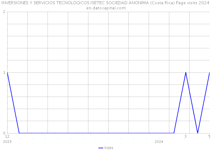 INVERSIONES Y SERVICIOS TECNOLOGICOS ISETEC SOCIEDAD ANONIMA (Costa Rica) Page visits 2024 