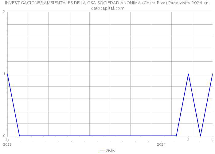 INVESTIGACIONES AMBIENTALES DE LA OSA SOCIEDAD ANONIMA (Costa Rica) Page visits 2024 