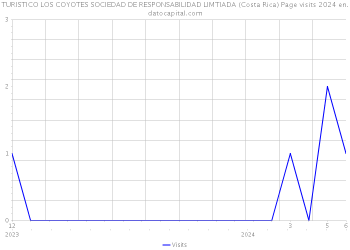 TURISTICO LOS COYOTES SOCIEDAD DE RESPONSABILIDAD LIMTIADA (Costa Rica) Page visits 2024 
