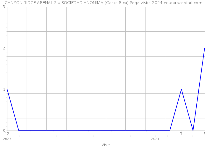 CANYON RIDGE ARENAL SIX SOCIEDAD ANONIMA (Costa Rica) Page visits 2024 