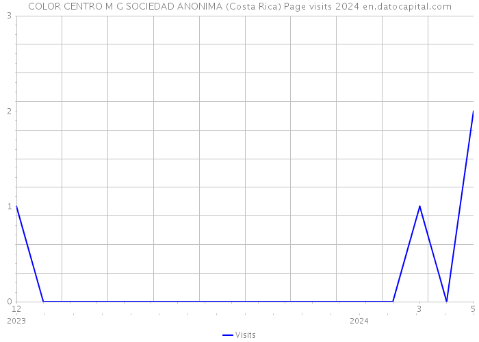 COLOR CENTRO M G SOCIEDAD ANONIMA (Costa Rica) Page visits 2024 