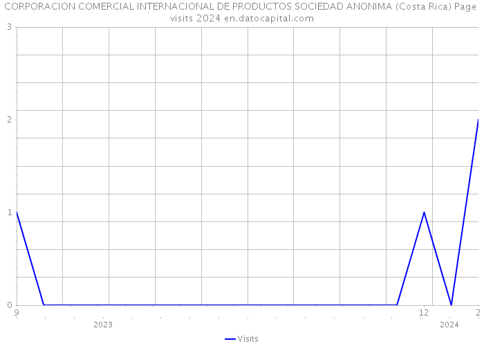 CORPORACION COMERCIAL INTERNACIONAL DE PRODUCTOS SOCIEDAD ANONIMA (Costa Rica) Page visits 2024 