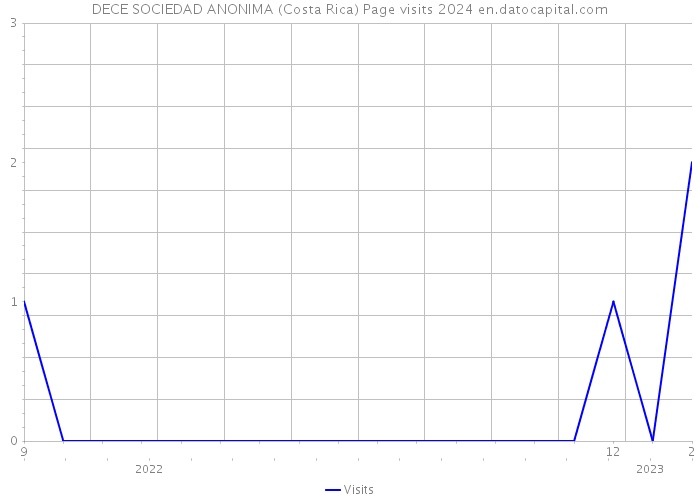 DECE SOCIEDAD ANONIMA (Costa Rica) Page visits 2024 