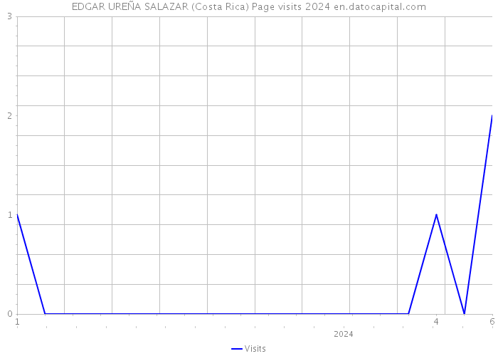 EDGAR UREÑA SALAZAR (Costa Rica) Page visits 2024 