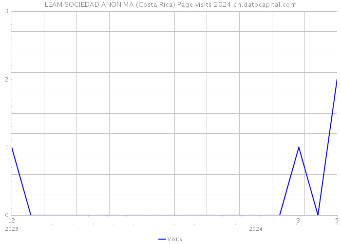 LEAM SOCIEDAD ANONIMA (Costa Rica) Page visits 2024 