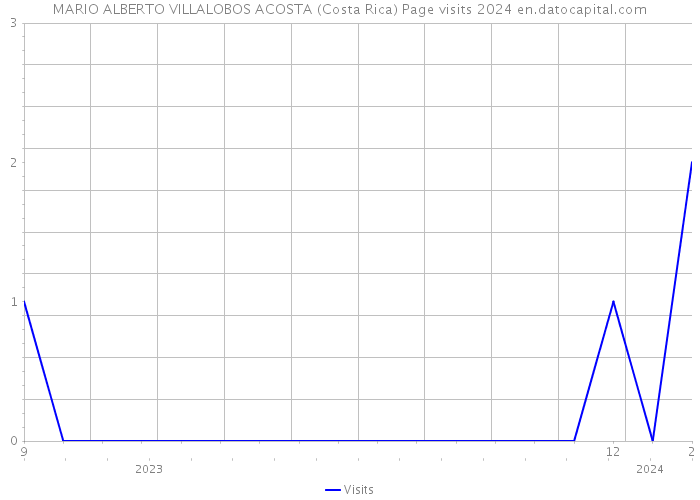MARIO ALBERTO VILLALOBOS ACOSTA (Costa Rica) Page visits 2024 